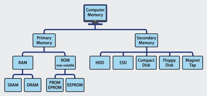 Bộ nhớ trong máy tính gồm bao nhiêu loại